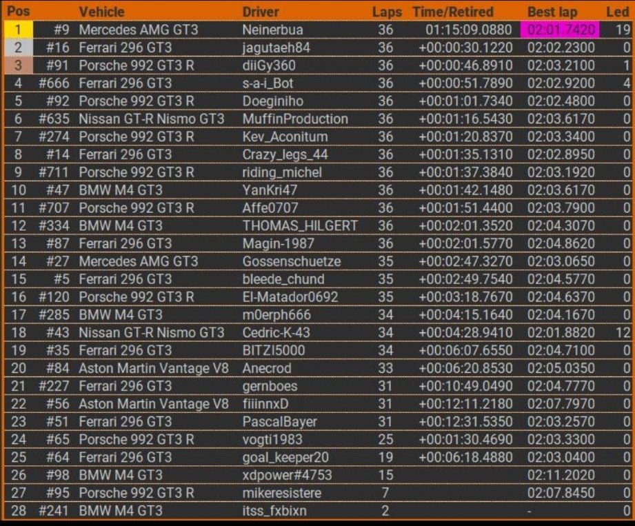 Rennergebniss ACC B-Serie 11.02.2026